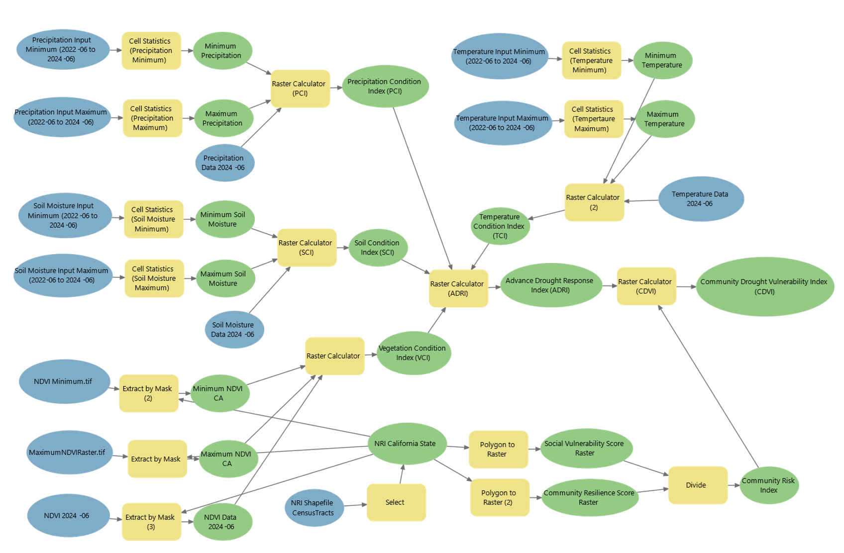 Overall Workflow for CDVI Raster
