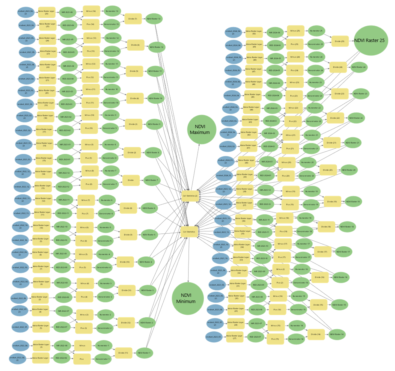 Workflow for NDVI raster generation