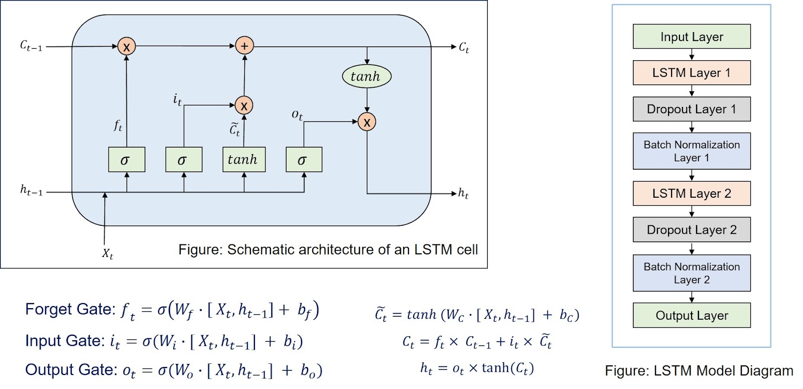 LSTM Model implemented
