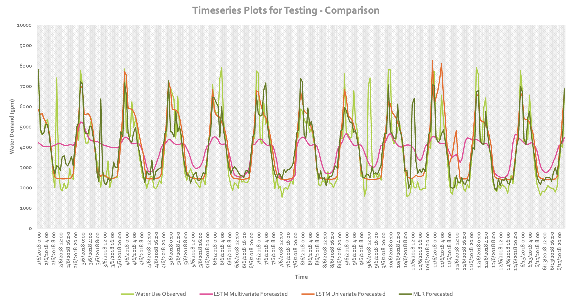 Timeseries comparison on the test dataset